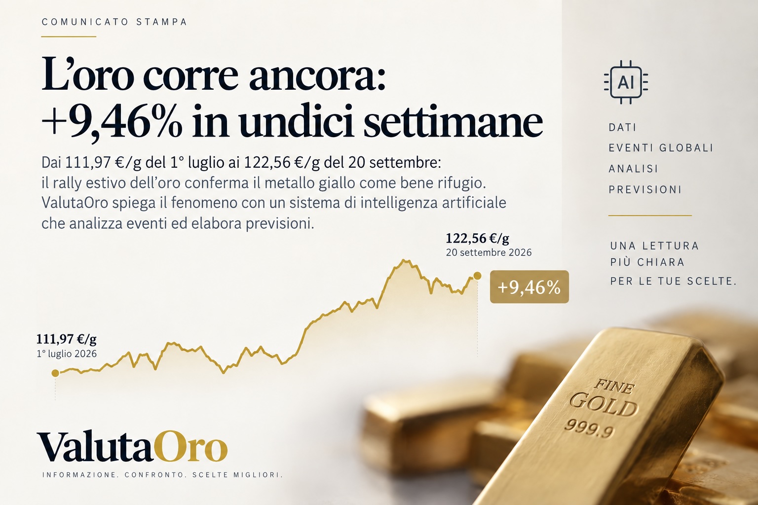 Oro alle stelle nell'estate 2026: +9,46% in tre mesi, cosa dice l'intelligenza artificiale sui prossimi mesi